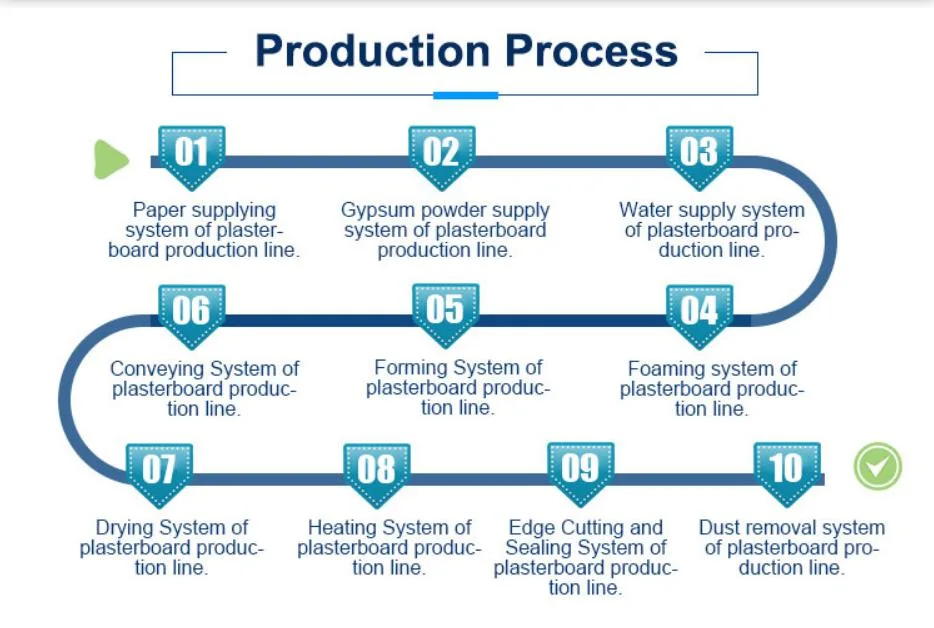 2million Full Automatic Gypsum Board Production Line